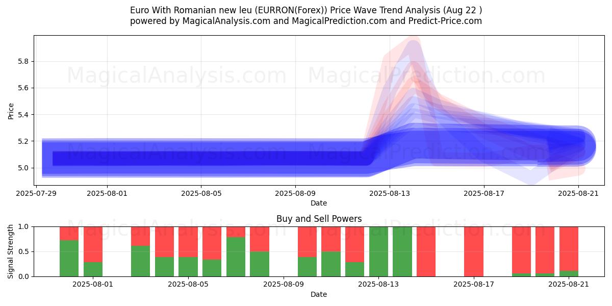  Euro Med rumensk ny leu (EURRON(Forex)) Support and Resistance area (21 Aug) 