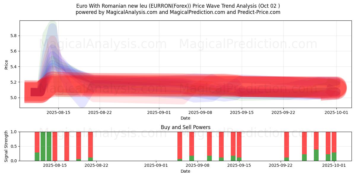  यूरो रोमानियाई नए ल्यू के साथ (EURRON(Forex)) Support and Resistance area (01 Oct) 