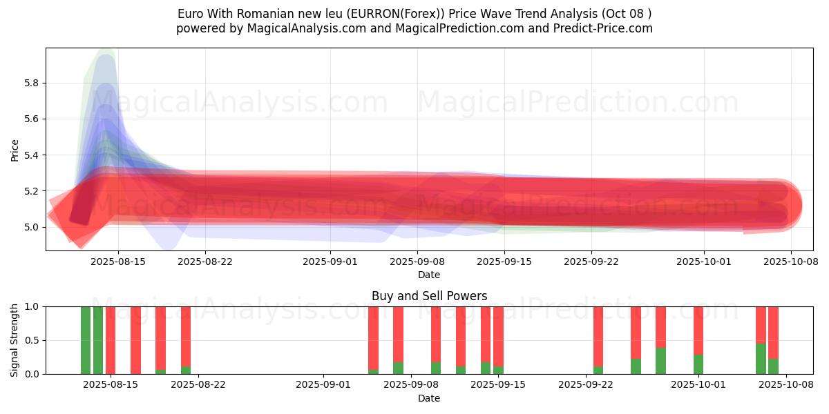  Euro com novo leu romeno (EURRON(Forex)) Support and Resistance area (07 Oct) 