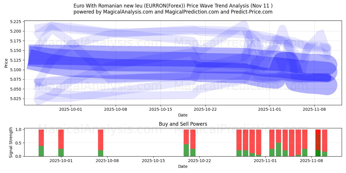  Euro Met Roemeense nieuwe leu (EURRON(Forex)) Support and Resistance area (10 Nov) 