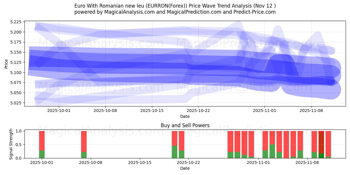  Euro With Romanian new leu (EURRON(Forex)) Support and Resistance area (11 Nov) 