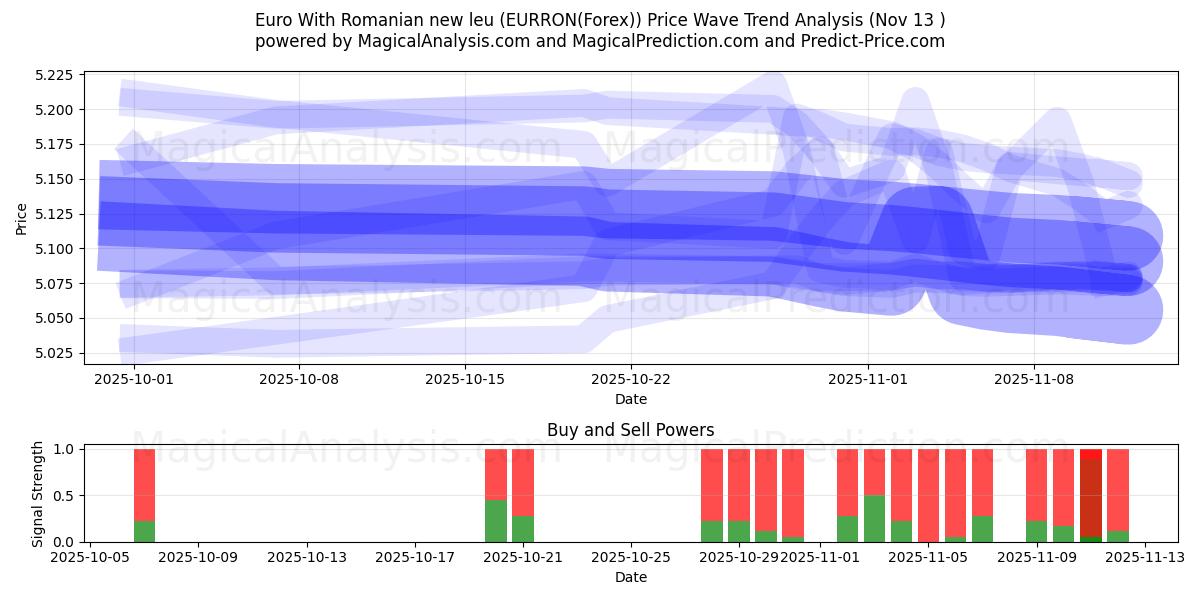  Euro Romanian uudella leulla (EURRON(Forex)) Support and Resistance area (12 Nov) 