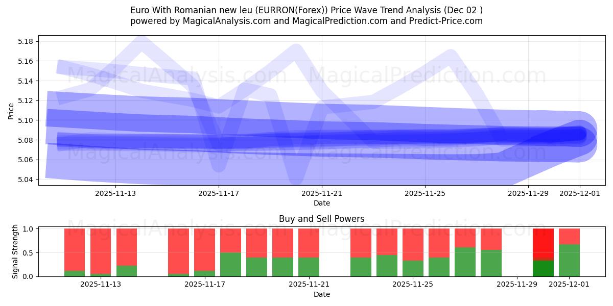  यूरो रोमानियाई नए ल्यू के साथ (EURRON(Forex)) Support and Resistance area (01 Dec) 