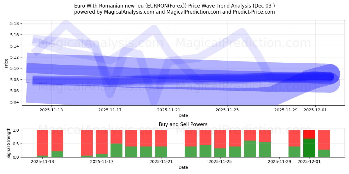  Euro med rumænske nye leu (EURRON(Forex)) Support and Resistance area (02 Dec) 