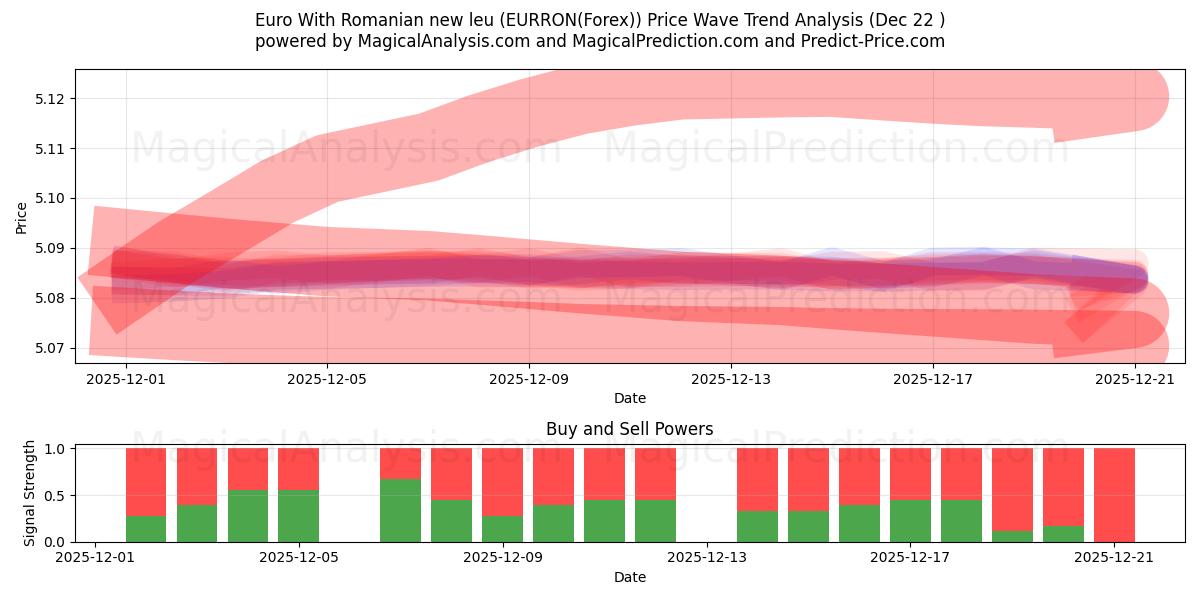  यूरो रोमानियाई नए ल्यू के साथ (EURRON(Forex)) Support and Resistance area (21 Dec) 