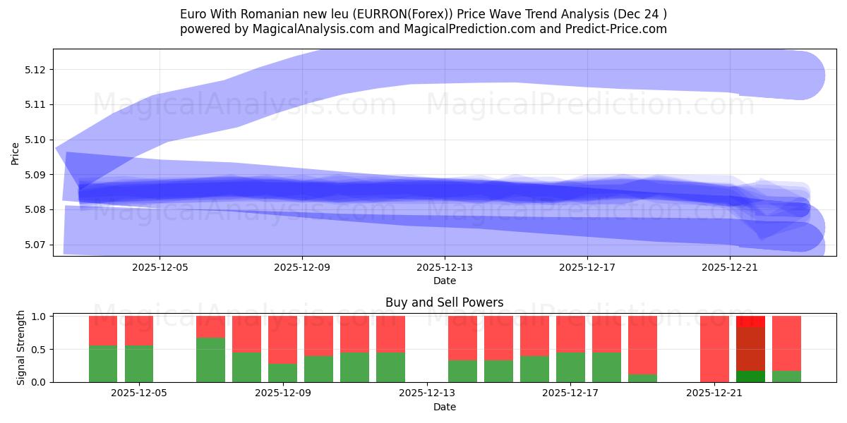  ルーマニアの新レウ付きユーロ (EURRON(Forex)) Support and Resistance area (23 Dec) 