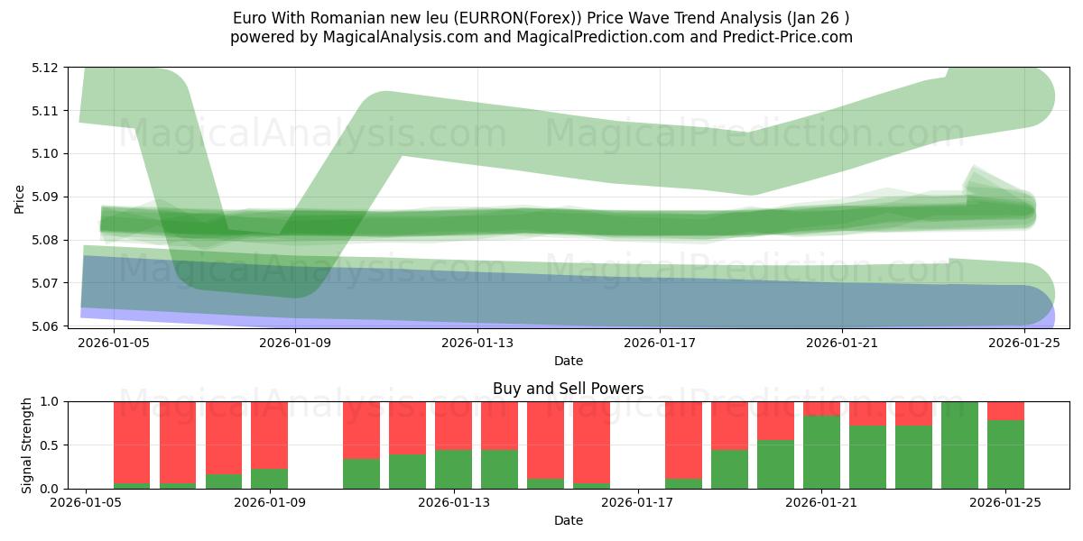 Euro Mit rumänischem neuen Leu (EURRON(Forex)) Support and Resistance area (25 Jan) 
