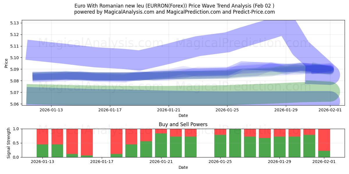  유로(루마니아어 새 레우 포함) (EURRON(Forex)) Support and Resistance area (01 Feb) 