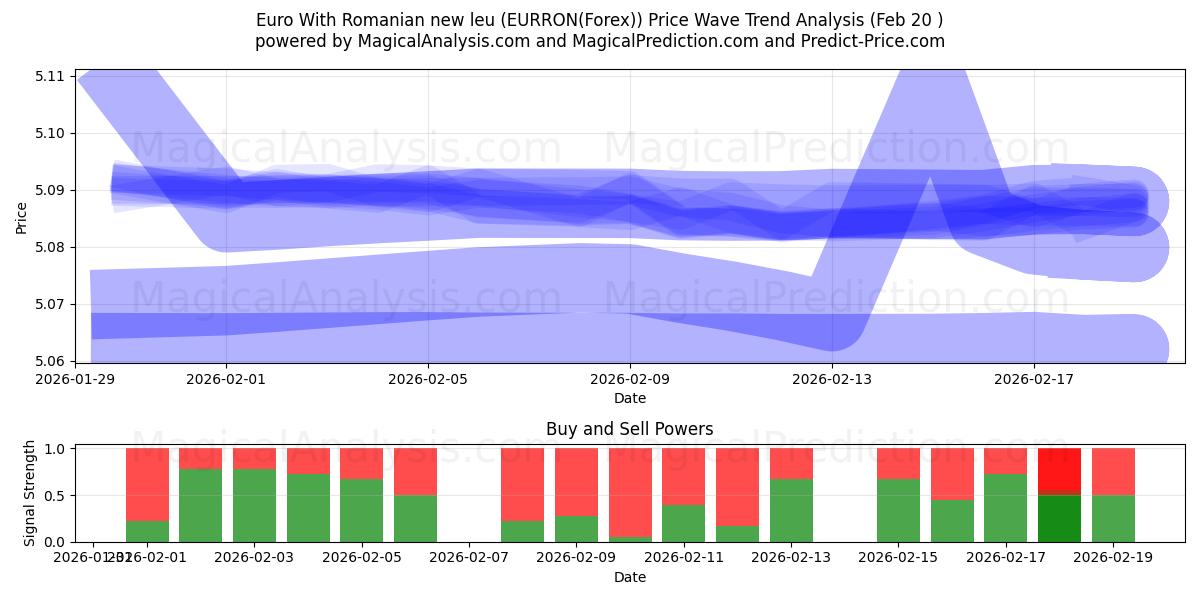  Euro With Romanian new leu (EURRON(Forex)) Support and Resistance area (19 Feb) 