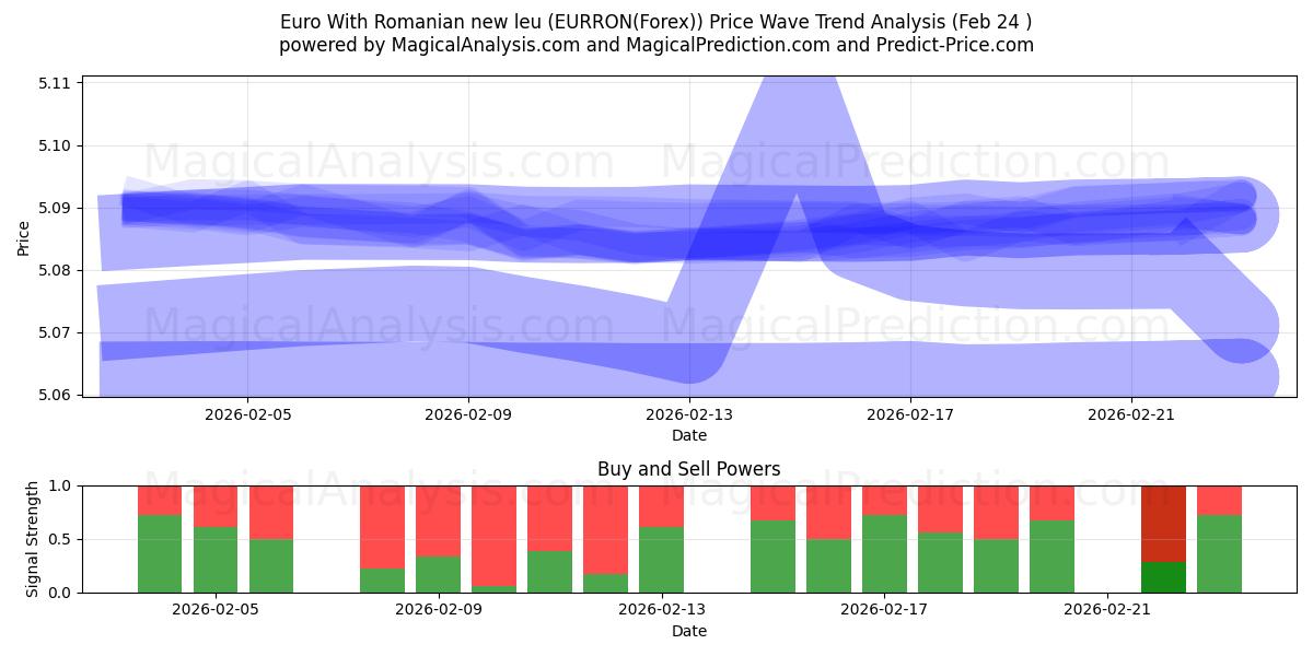  اليورو مع الليو الروماني الجديد (EURRON(Forex)) Support and Resistance area (23 Feb) 