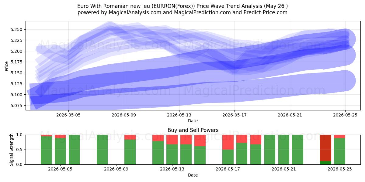  欧元与罗马尼亚新列伊 (EURRON(Forex)) Support and Resistance area (25 May) 