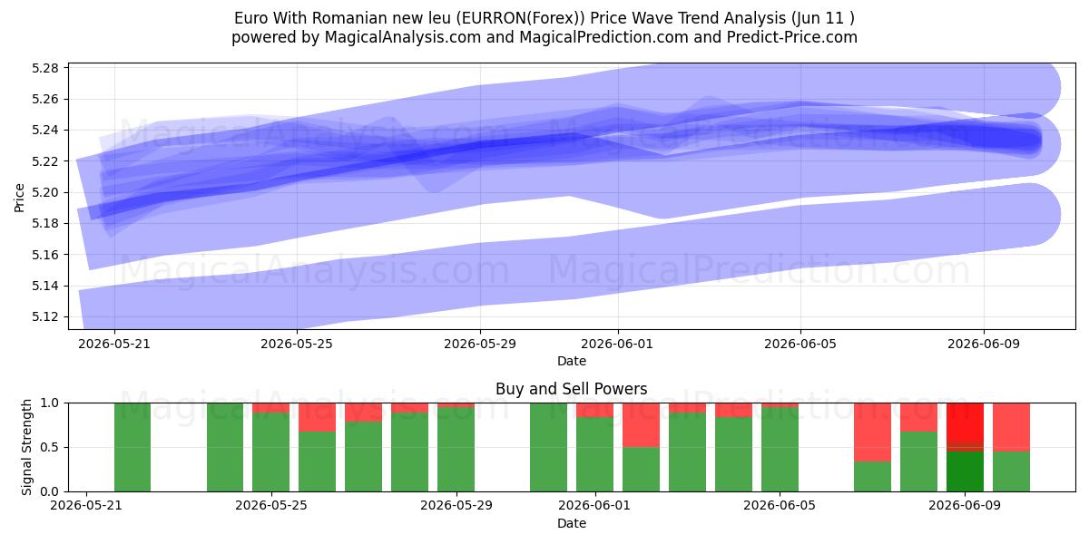  یورو با لیو جدید رومانیایی (EURRON(Forex)) Support and Resistance area (10 Jun) 