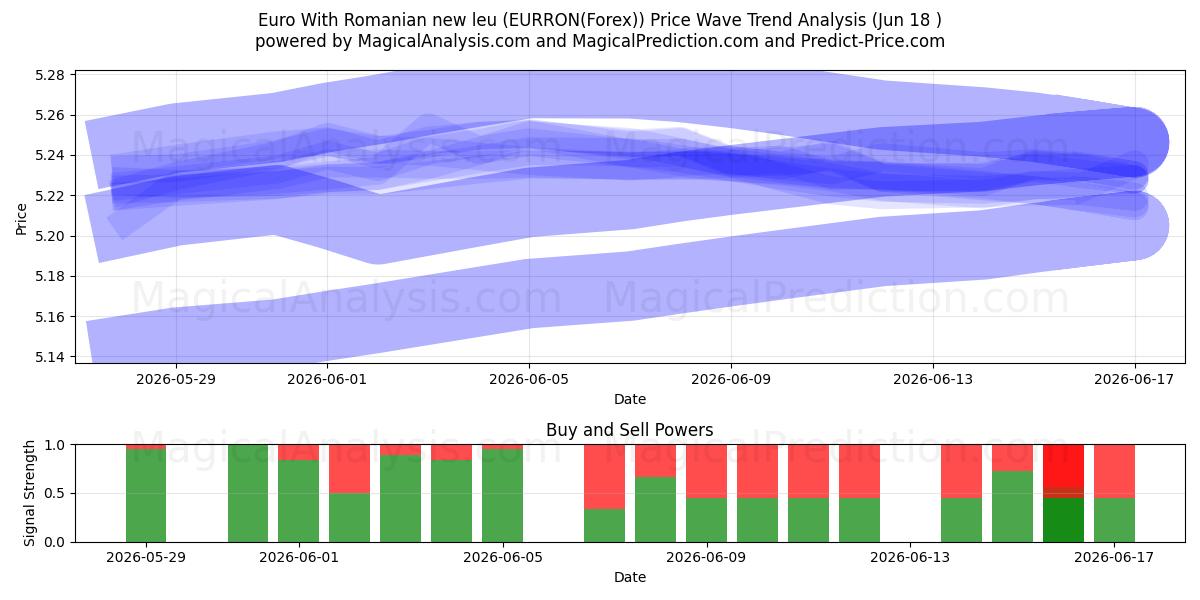  유로(루마니아어 새 레우 포함) (EURRON(Forex)) Support and Resistance area (17 Jun) 