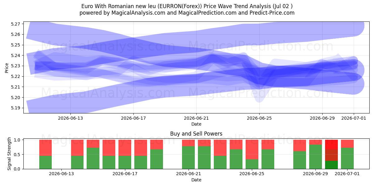  Euro Mit rumänischem neuen Leu (EURRON(Forex)) Support and Resistance area (01 Jul) 