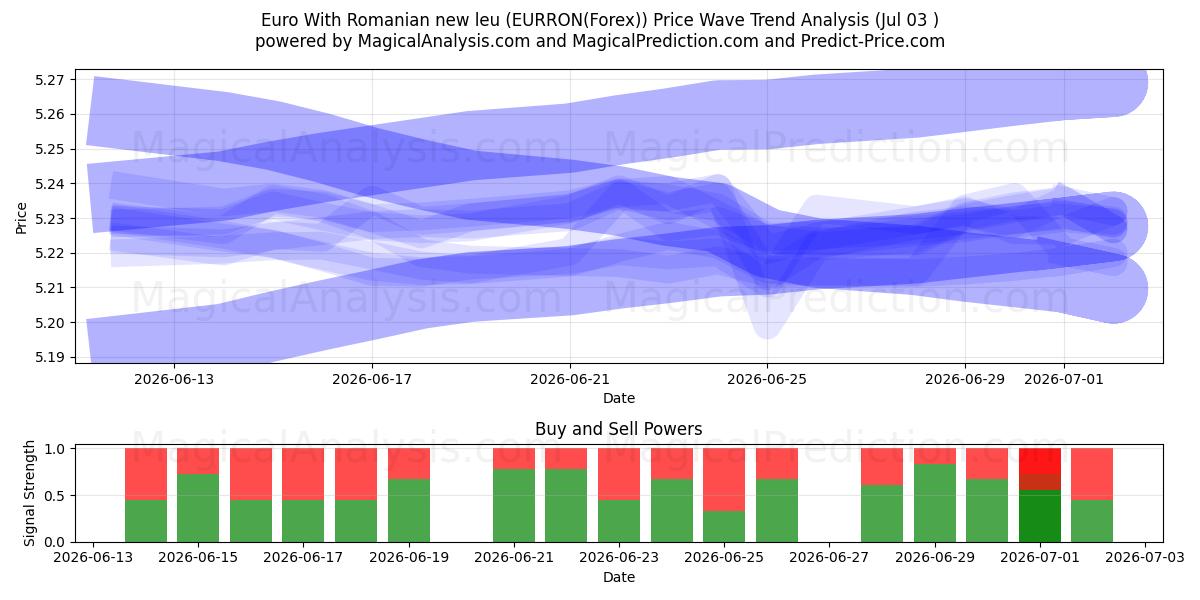  Euro Con il nuovo leu rumeno (EURRON(Forex)) Support and Resistance area (02 Jul) 