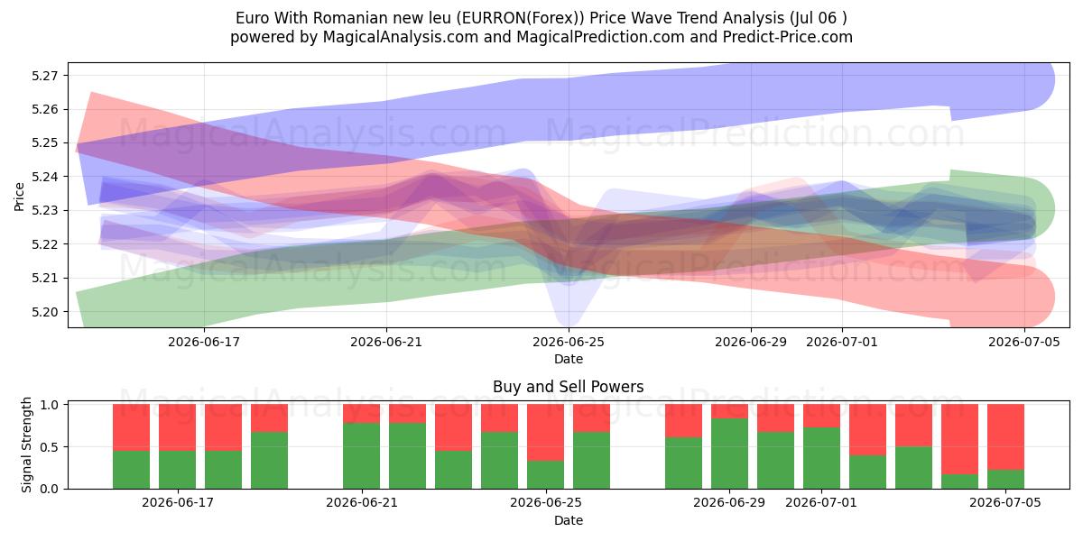  Euro Met Roemeense nieuwe leu (EURRON(Forex)) Support and Resistance area (05 Jul) 