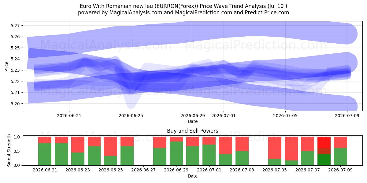  유로(루마니아어 새 레우 포함) (EURRON(Forex)) Support and Resistance area (09 Jul) 