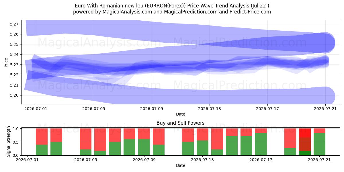 Euro Mit rumänischem neuen Leu (EURRON(Forex)) Support and Resistance area (21 Jul) 