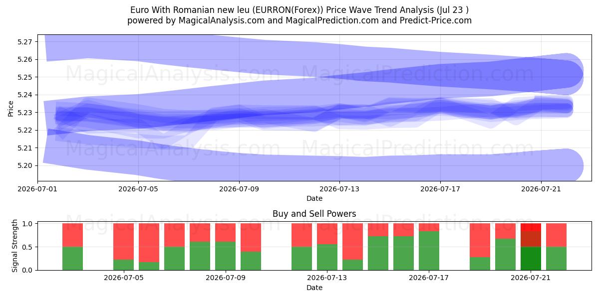  Euro Avec nouveau leu roumain (EURRON(Forex)) Support and Resistance area (22 Jul) 