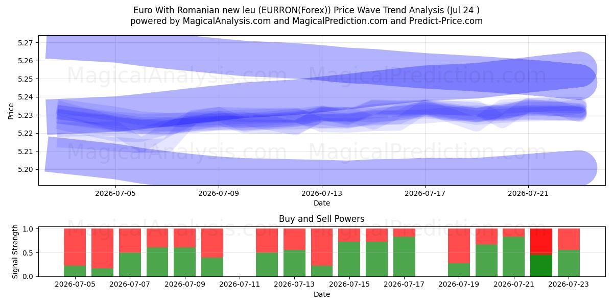  Euro Con il nuovo leu rumeno (EURRON(Forex)) Support and Resistance area (23 Jul) 