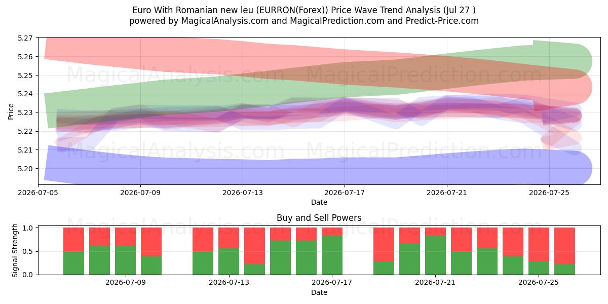  Euro med rumænske nye leu (EURRON(Forex)) Support and Resistance area (26 Jul) 