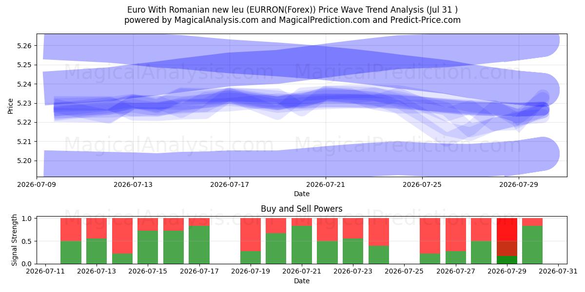  유로(루마니아어 새 레우 포함) (EURRON(Forex)) Support and Resistance area (30 Jul) 
