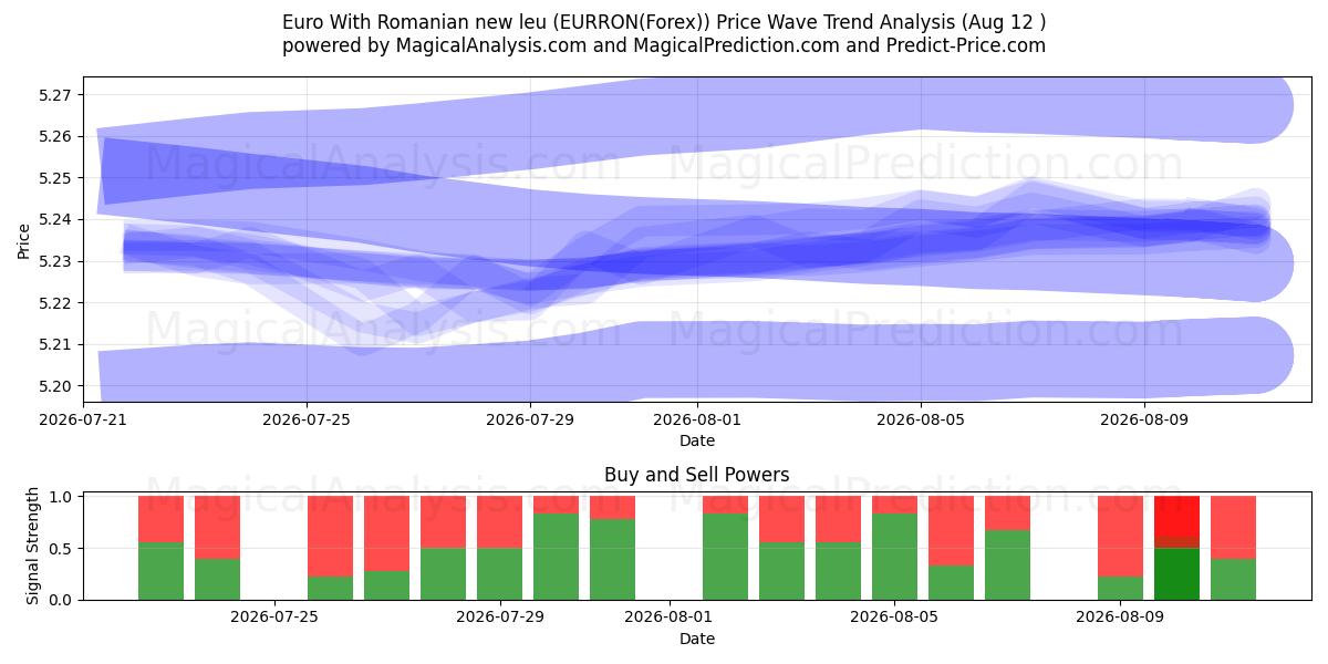  Euro Avec nouveau leu roumain (EURRON(Forex)) Support and Resistance area (09 Aug) 