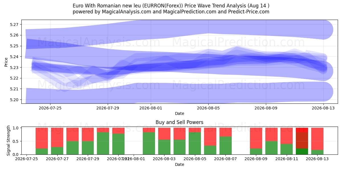  اليورو مع الليو الروماني الجديد (EURRON(Forex)) Support and Resistance area (12 Aug) 