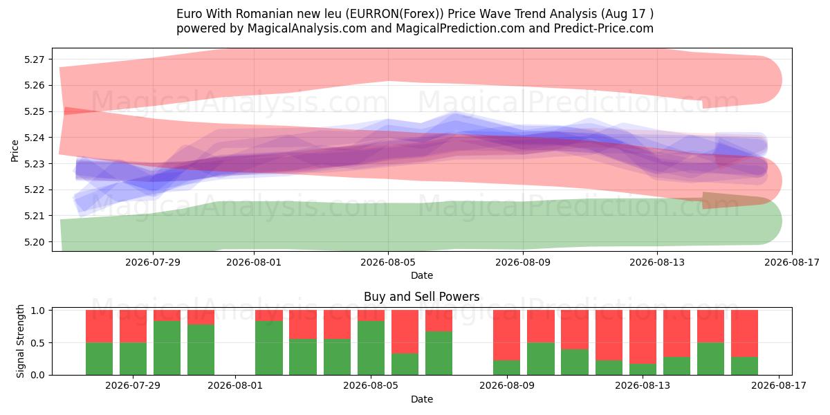  Euro Met Roemeense nieuwe leu (EURRON(Forex)) Support and Resistance area (16 Aug) 