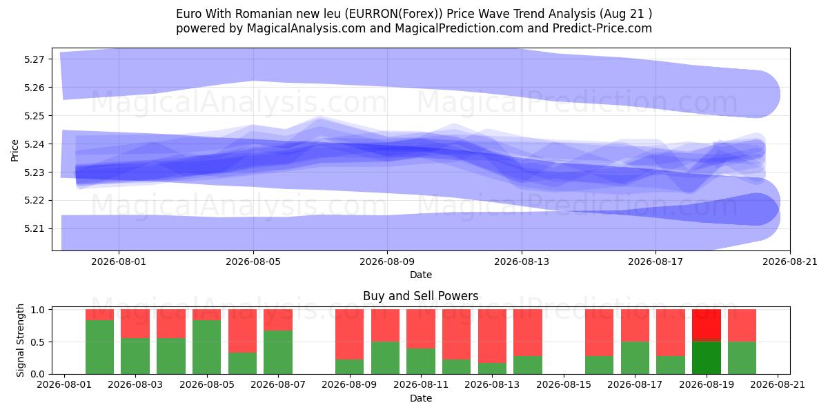  Euro Met Roemeense nieuwe leu (EURRON(Forex)) Support and Resistance area (19 Aug) 