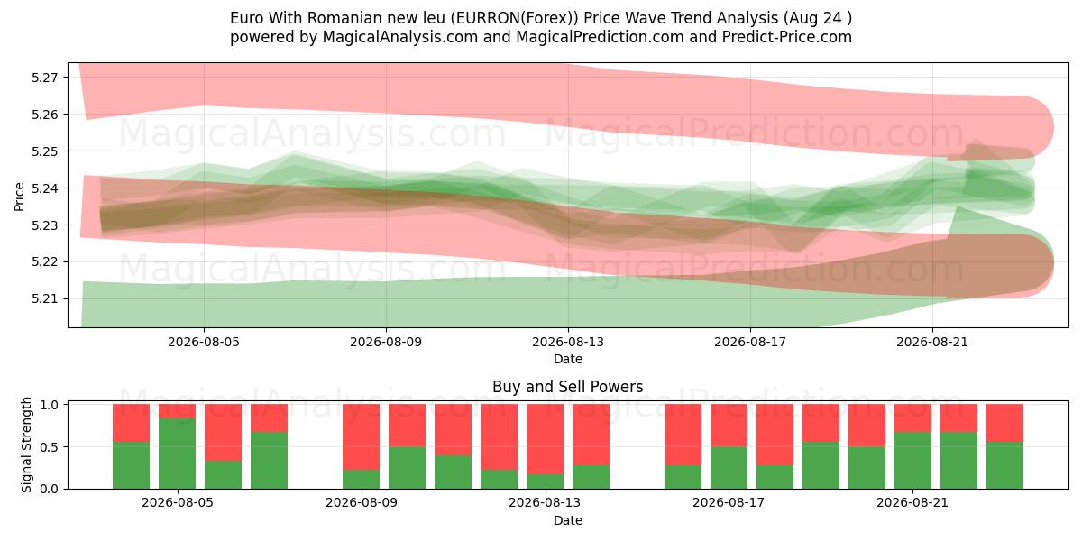  Euro Romen yeni leyi ile (EURRON(Forex)) Support and Resistance area (23 Aug) 