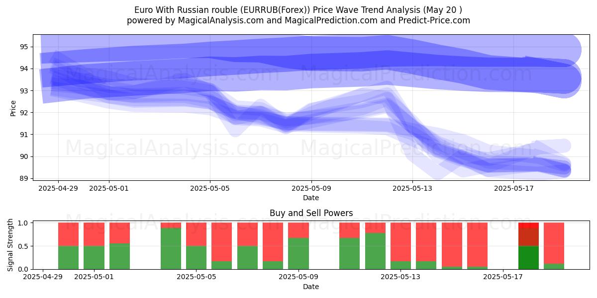Euro With Russian rouble (EURRUB(Forex)) Support and Resistance area (20 May) Euro With Russian rouble (EURRUB(Forex)) Support and Resistance area (20 May)