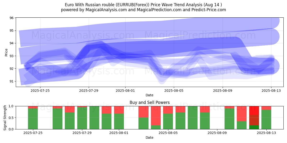  یورو با روبل روسیه (EURRUB(Forex)) Support and Resistance area (12 Aug) 