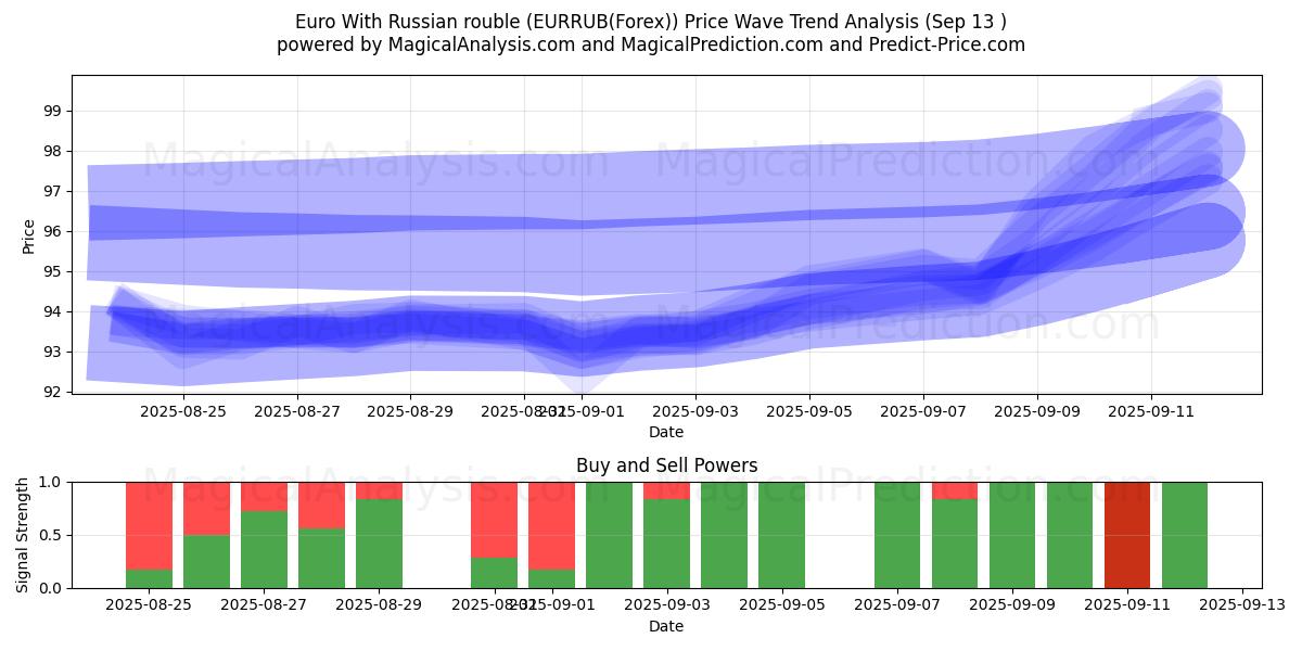  Euro With Russian rouble (EURRUB(Forex)) Support and Resistance area (12 Sep) 