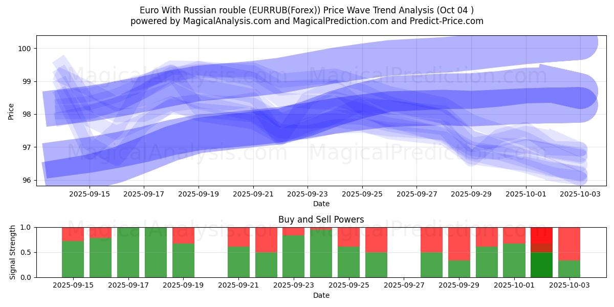  اليورو مع الروبل الروسي (EURRUB(Forex)) Support and Resistance area (03 Oct) 