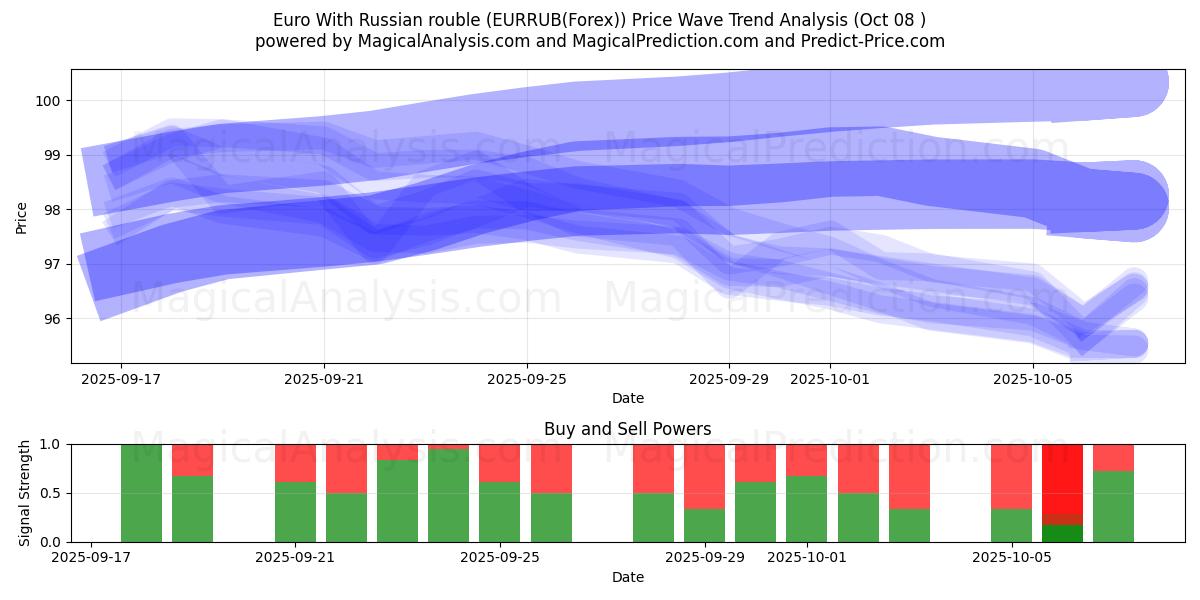  Euro med rysk rubel (EURRUB(Forex)) Support and Resistance area (07 Oct) 
