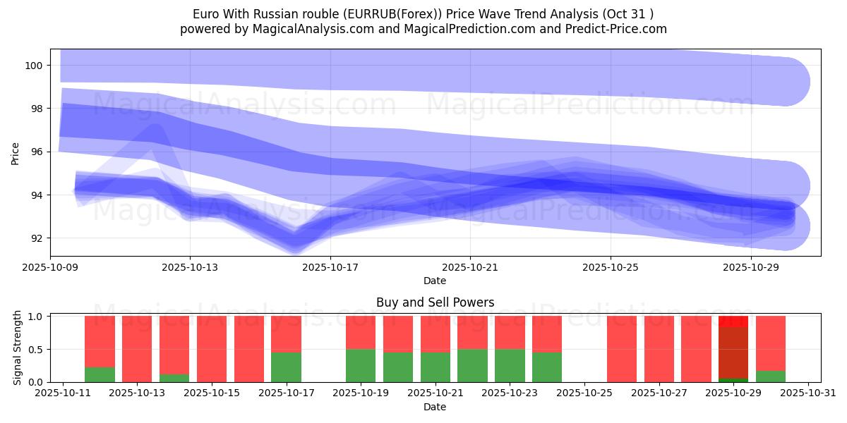 रूसी रूबल के साथ यूरो (EURRUB(Forex)) Support and Resistance area (30 Oct)   रूसी रूबल के साथ यूरो (EURRUB(Forex)) Support and Resistance area (30 Oct)