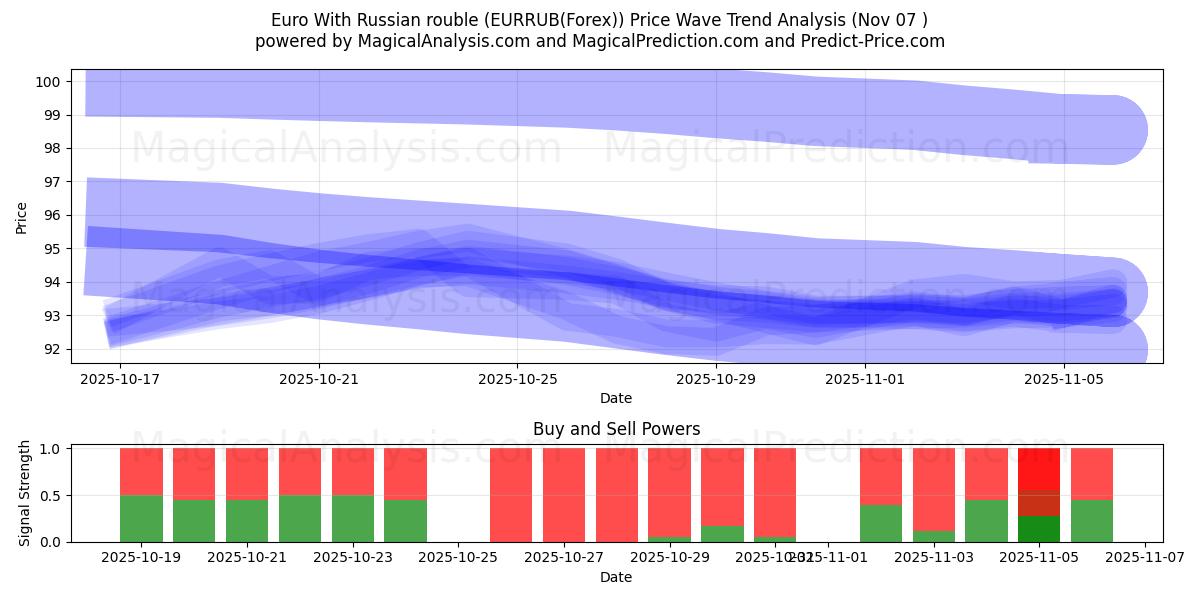  Euro With Russian rouble (EURRUB(Forex)) Support and Resistance area (06 Nov) 