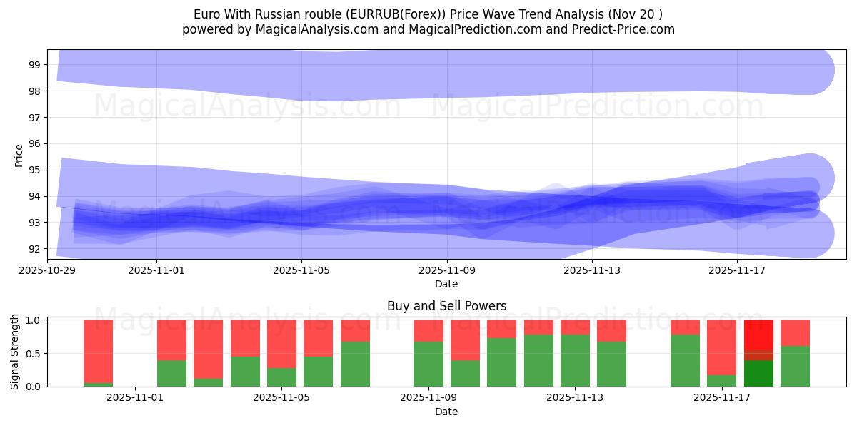  Euro med russisk rubel (EURRUB(Forex)) Support and Resistance area (19 Nov) 