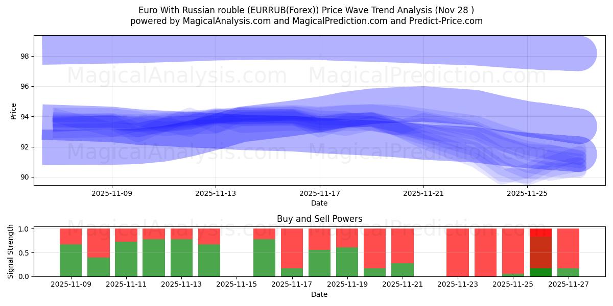  Euro With Russian rouble (EURRUB(Forex)) Support and Resistance area (27 Nov) 