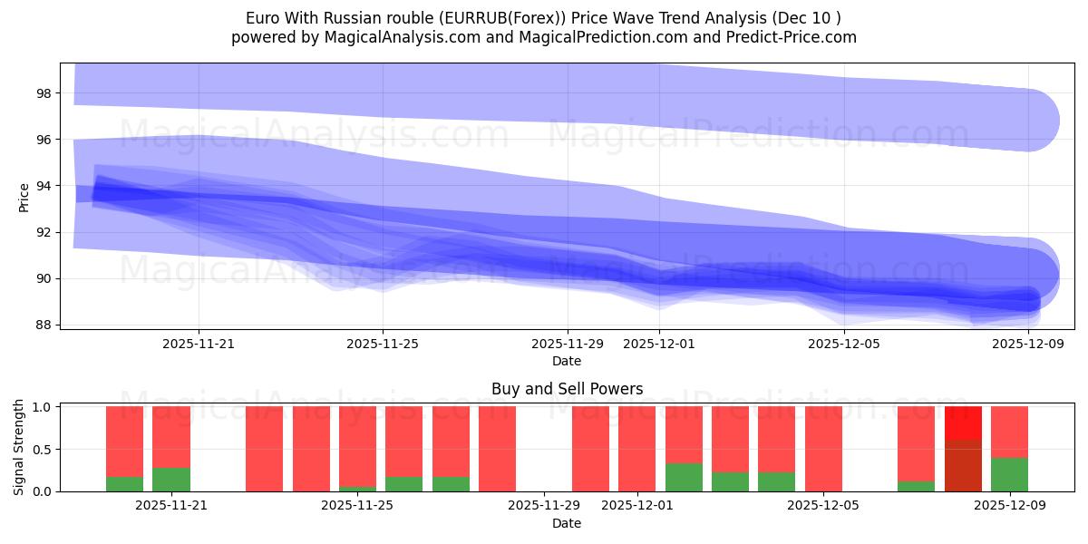  ユーロ ロシアルーブルあり (EURRUB(Forex)) Support and Resistance area (09 Dec) 