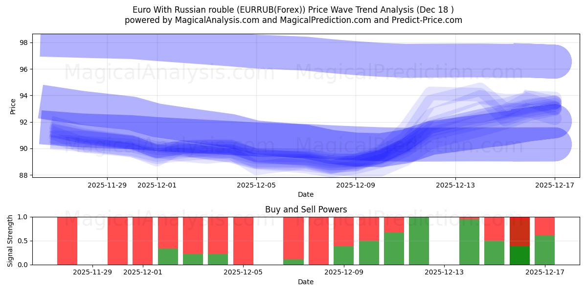  Euro With Russian rouble (EURRUB(Forex)) Support and Resistance area (17 Dec) 