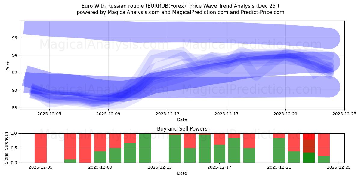  Euro With Russian rouble (EURRUB(Forex)) Support and Resistance area (24 Dec) 