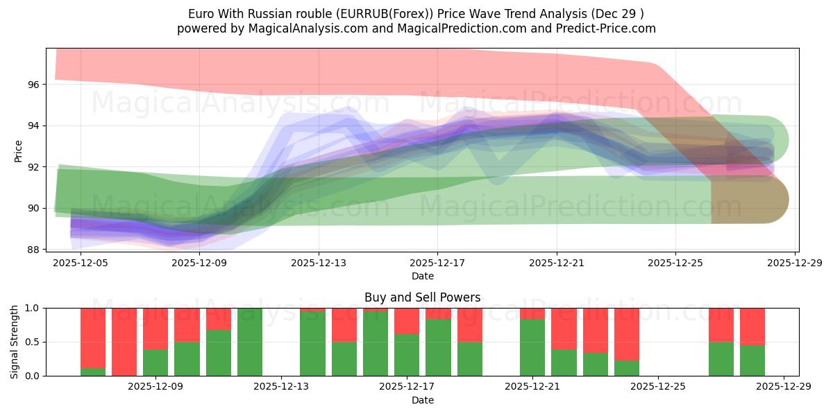  Евро к российскому рублю (EURRUB(Forex)) Support and Resistance area (28 Dec) 