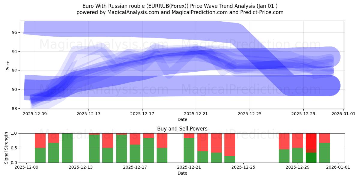  欧元兑俄罗斯卢布 (EURRUB(Forex)) Support and Resistance area (31 Dec) 
