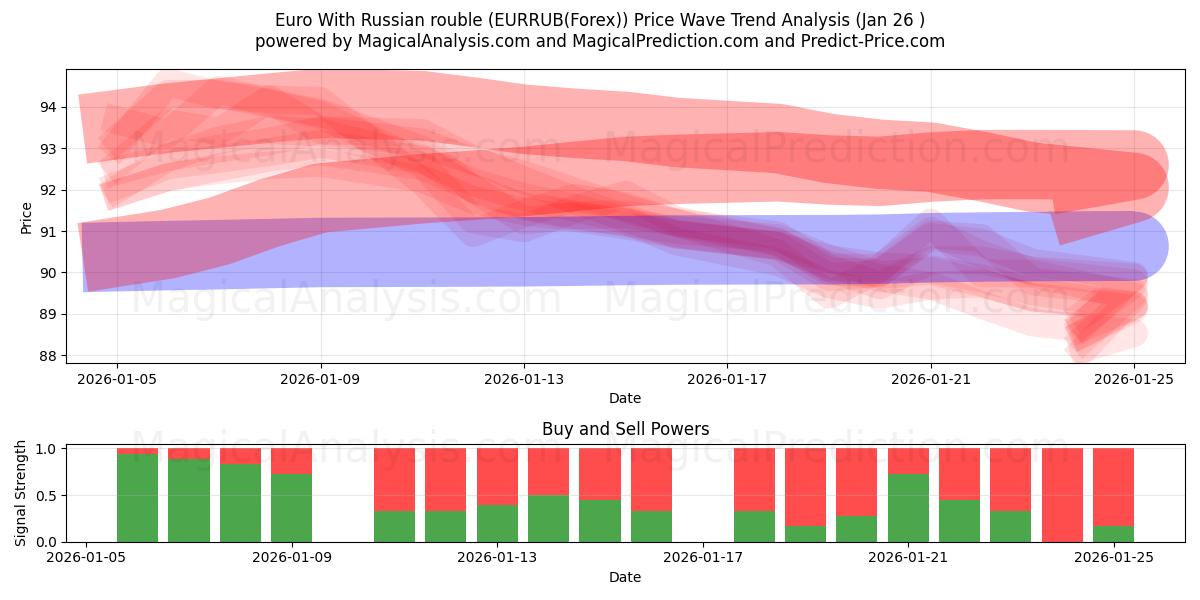  Euro With Russian rouble (EURRUB(Forex)) Support and Resistance area (25 Jan) 