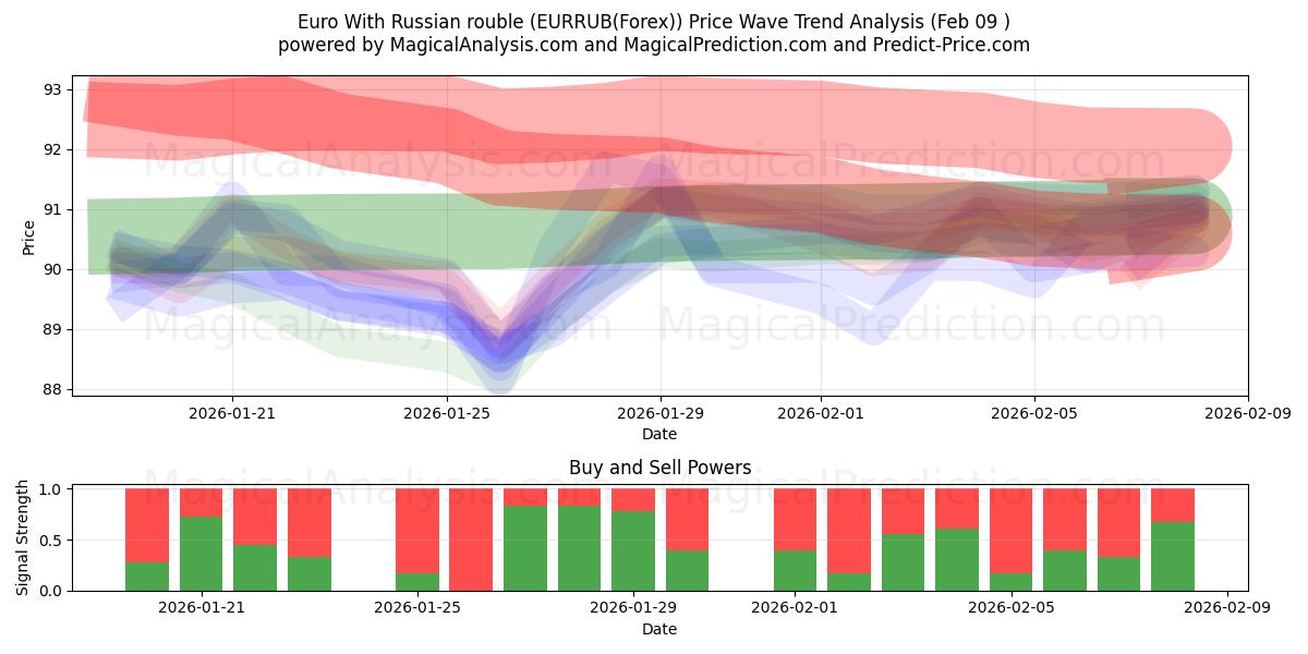  Euro With Russian rouble (EURRUB(Forex)) Support and Resistance area (08 Feb) 