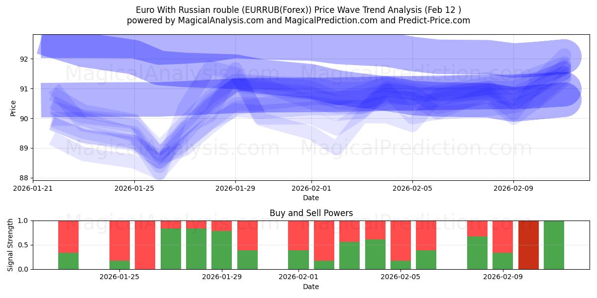  Euro With Russian rouble (EURRUB(Forex)) Support and Resistance area (11 Feb) 