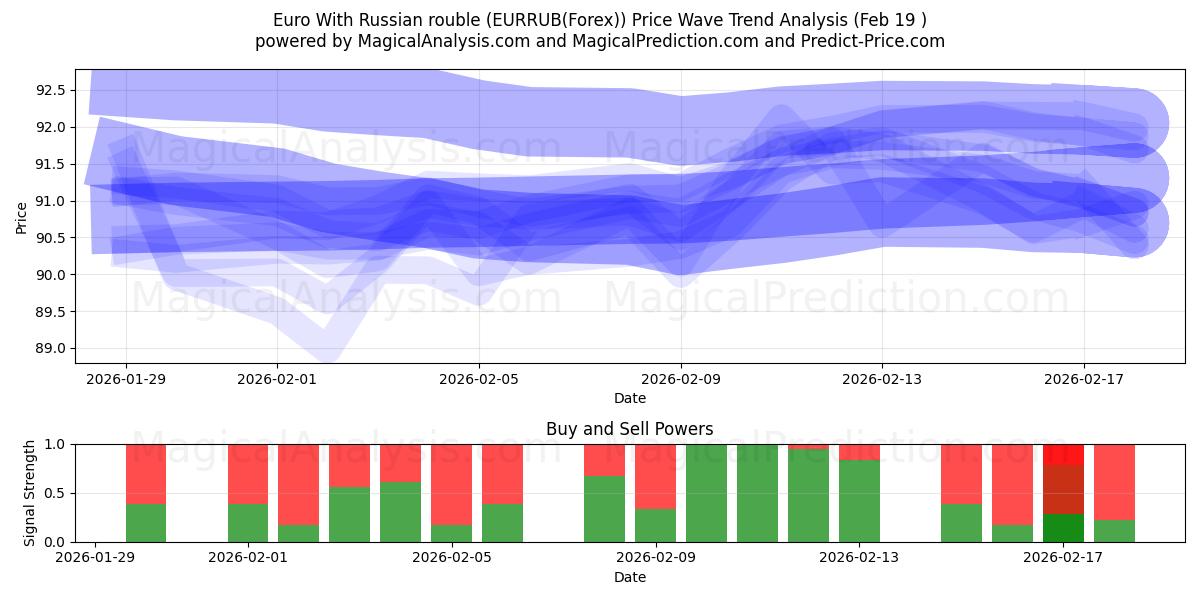  Euro With Russian rouble (EURRUB(Forex)) Support and Resistance area (18 Feb) 