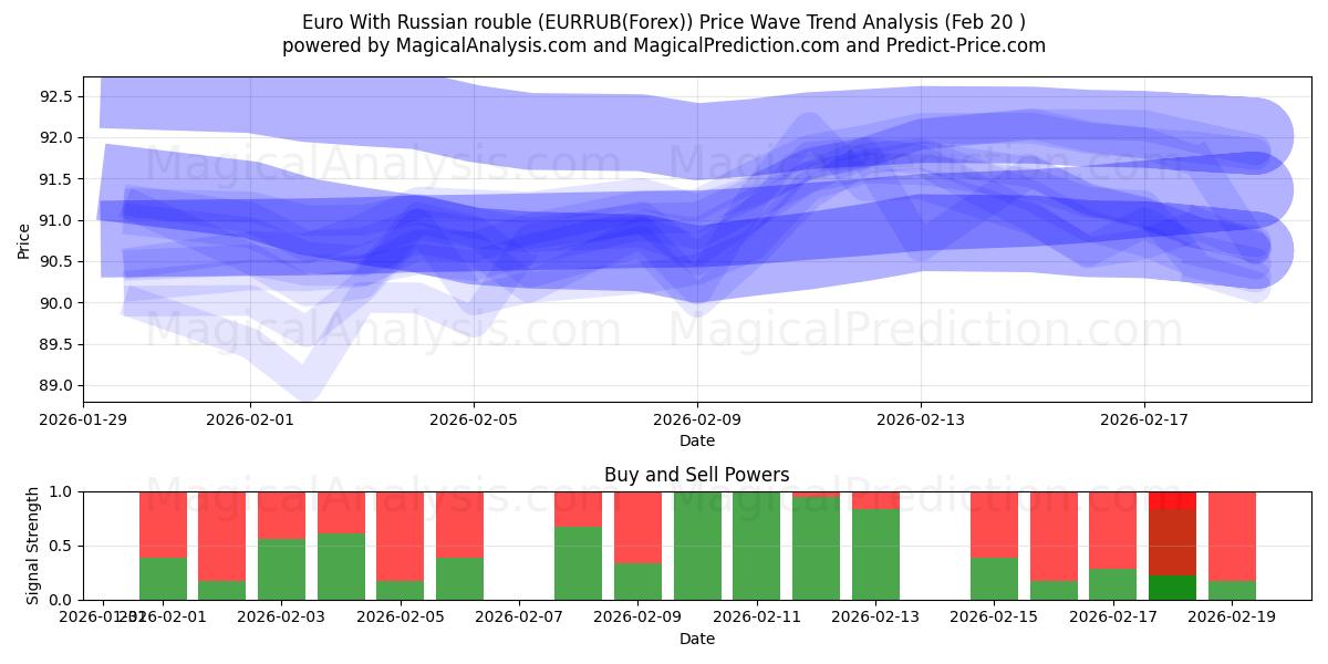  Euro With Russian rouble (EURRUB(Forex)) Support and Resistance area (19 Feb) 